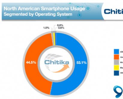 iOS占北美网络流量一半以上 WP已超黑莓