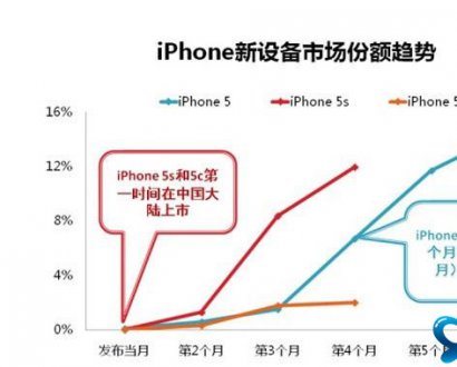 iPhone 5c销售无动力 在中国依然不乐观