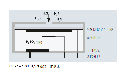 ULTRAMAT23，H2S傳感器工作原理